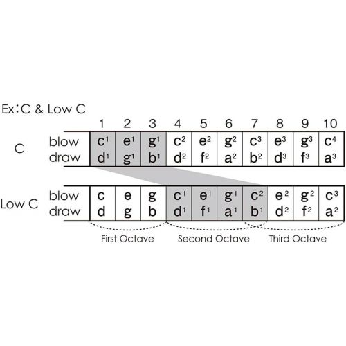  Other Harmonica (M-20-AB)