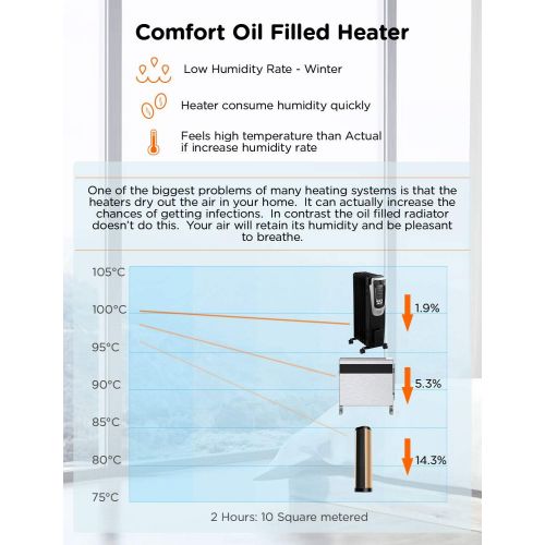  [아마존베스트]PELONIS Electric, 1500W Portable Oil-Filled Radiator Space Heater with Programmable Thermostat, Remote Control, and 10-Hour Timer for Home&Office, NY1507-14A, Black, 25.59 H x 9.84