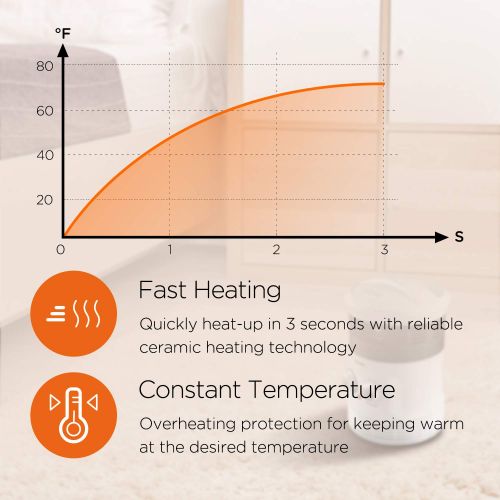  PELONIS PH-17P 360-Degree Surround Fan Forced Heater with 1500W Fasting, Adjustable Thermostat, 2 Heat Settings, Cool Touch Handle, Tip-Over Switch, Overheating Protection Function