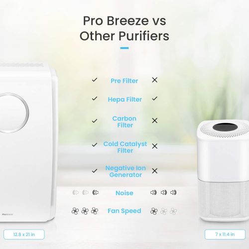 프로 Pro Breeze Air Purifier for Home - 5-in-1 HEPA Air Purifier with HEPA Filter - 500 Sq Ft Coverage for Home Office, Living Room, Bedroom