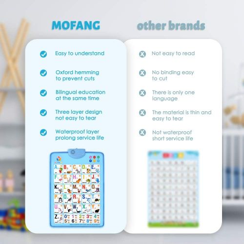  [아마존베스트]MOFANG Electronic Interactive Alphabet Wall Chart, Talking ABC & 123s & Music Poster, Best Educational Toy for Toddler. Kids Fun Learning at Daycare, Preschool.Blue