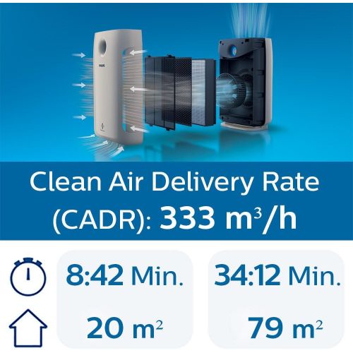 필립스 Philips AC2889/10 Luftreiniger Connected (fuer Allergiker und Raucher, 79m², CADR 333m³/h, AeraSense Sensor) weiss & Aktivkohlefilter (fuer Philips Luftreiniger AC2889, AC2887, AC2882