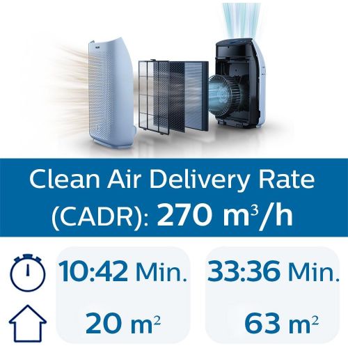 필립스 Philips AC1214/10 Luftreiniger Connected - ECARF zertifziert (fuer Allergiker und Raucher, bis zu 63m², CADR 270m³/h, Allergiemodus, mit App-Steuerung) weiss