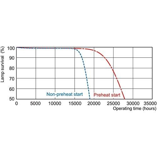 필립스 Philips MASTER TL5 HE 21W - fluorescent lamps (21W, T5, G5, A+, 126V, 0.170A)