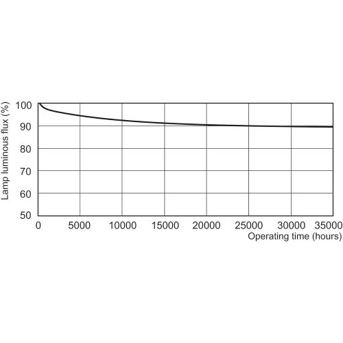 필립스 Philips MASTER TL5 HE 21W - fluorescent lamps (21W, T5, G5, A+, 126V, 0.170A)