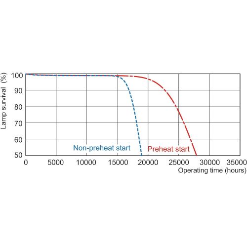 필립스 Philips MASTER TL5 HE 21W - fluorescent lamps (21W, T5, G5, A+, 126V, 0.170A)