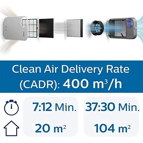 필립스 Philips Connected Air Purifier AC4550/10 (for Allergy Sufferers, Up to 104 m², CADR 400 m³/h, AeraSense Sensor)
