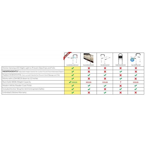  Platinum Health LumaRail Bed Assist Rail, Support Bar Handle. Includes LED Motion Sensor Nightlight + FREE Anchor Strap. Works with LOW BEDS. INDEPENDENTLY ADJUSTABLE HEIGHT TOP-RAIL WORKS WITH TH