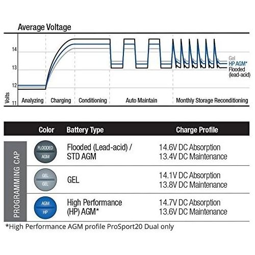  ProMariner ProSport 12 Gen 3 Heavy Duty Recreational Series On-Board Marine Battery Charger - 12 Amp - 2 Bank