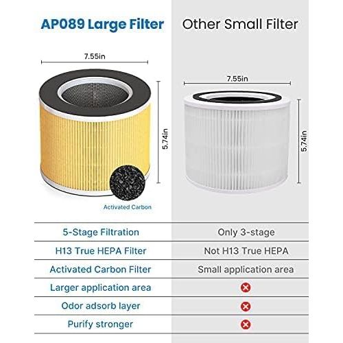  RENPHO Air Purifier for Allergy Sufferers with Auto Mode, H13 HEPA Air Filter Room Air Purifier Against 99.97% of Pet Hair, Dust, Pollen, Mould, Smoke, Air Quality Display, Sleep M