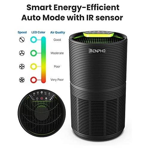  RENPHO Air Purifier for Allergy Sufferers with Auto Mode, H13 HEPA Air Filter Room Air Purifier Against 99.97% of Pet Hair, Dust, Pollen, Mould, Smoke, Air Quality Display, Sleep M