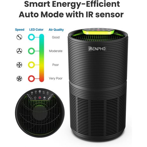  RENPHO Air Purifier for Allergy Sufferers with Auto Mode, H13 HEPA Air Filter Room Air Purifier Against 99.97% of Pet Hair, Dust, Pollen, Mould, Smoke, Air Quality Display, Sleep M