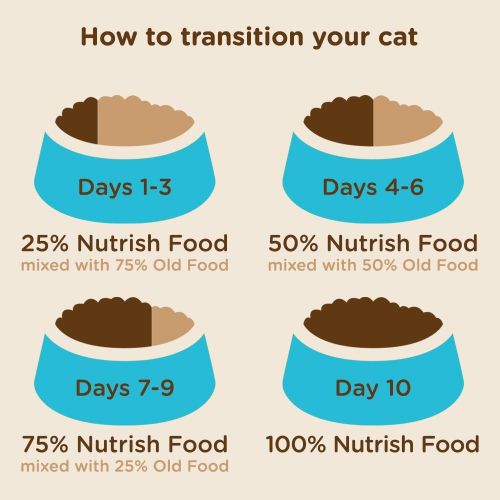 Rachael Ray Nutrish Zero Grain Dry Cat Food for Indoor Cats, Grain Free