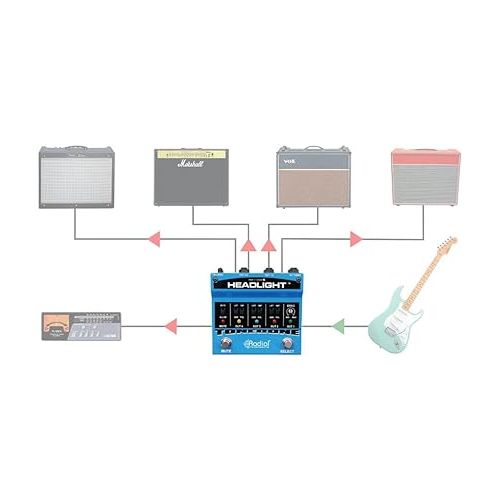  Radial Headlight 4 Output Guitar Amp Selector