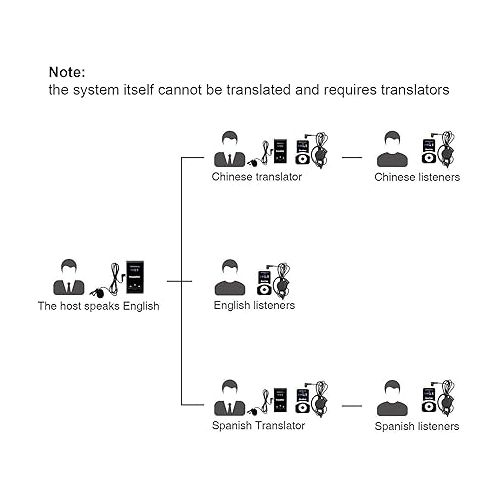  Retekess T130 Church Translation System, Tour Guide Wireless System, 16 Port USB Charging Station, Translation Equipment for Church, Plant (1 Transmitter 10 Receivers)