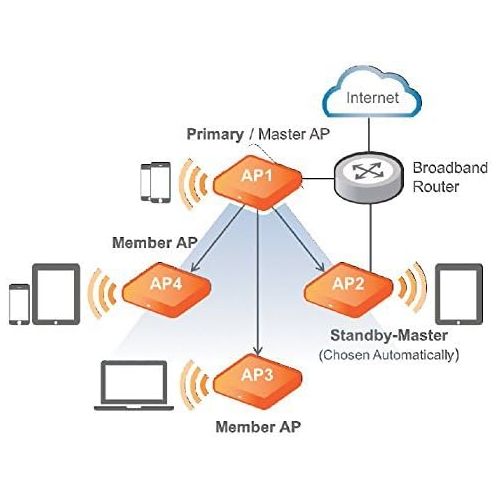  Ruckus R500 UNLEASHED (802.11ac Indoor 2x2:2, Smart Wi-Fi Access Point) 9U1-R500-US00