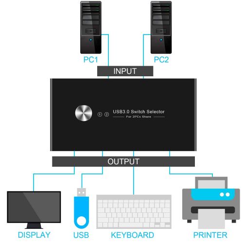  [아마존 핫딜]  [아마존핫딜]Rybozen USB 3.0 Switch fuer 4-USB Teilen 2-PCs, 2-In 4-Out Umschalter mit 2 USB Kabel fuer Drucker, Scanner, Tastatur, USB Sticks, Festplatten, Maus