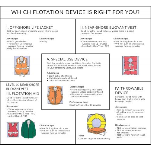  Seachoice Type II Personal Flotation Device, US Coast Guard Approved Keyhole Life Jacket