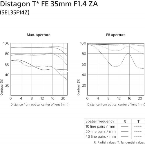  SSE Sony SEL35F14Z Distagon T FE 35mm f1.4 ZA Standard-Prime Lens Bundle 15PC Accessory Kit. Includes Manufacturer Accessories + 3PC Filter Kit (UV-CPL-FLD) + 4PC Macro Filter Set (+1