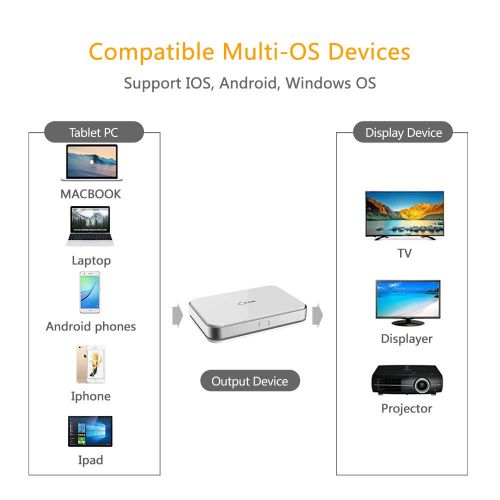  SSK Miracast DongleWiFi Display Dongle, 1080P 2.4G5G Wireless Display Adapter Support HDMI&VGA and WIFI, Cast Media, Image, PPT from Mobile phones to TVProjector, Compatible And