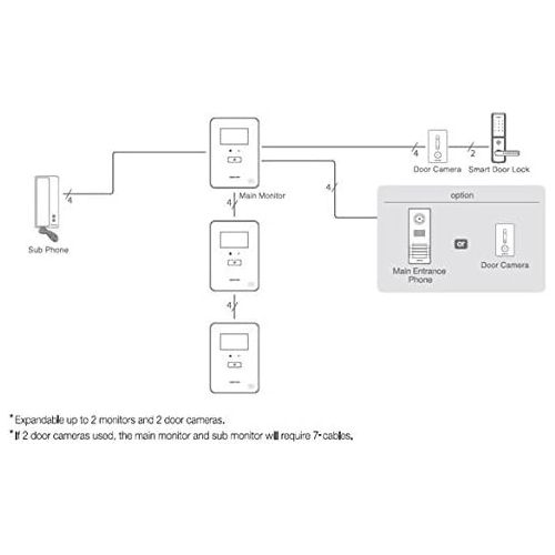 삼성 Samsung Video INTERCOM Video Door Phone, SHT-3605PM, 4.3 Color LCD Video Monitor Screen