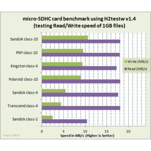 샌디스크 SanDisk Sandisk Ultra 32GB MicroSD Memory Card Micro-SDHC High Speed Class 10 K6G for Sprint HTC 10 - T-Mobile HTC 10 - Verizon HTC 10 - UNLOCKED Samsung Galaxy S7 Edge - UNLOCKED Samsung
