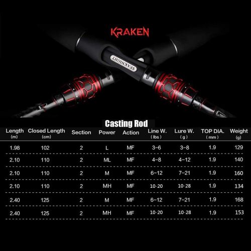  [아마존베스트]SeaKnight Kraken 2 Section Fishing Rod 2.1 m / 2.4 m Ultra Light Carbon Fibre Fuji Guide Rings Rod M Power