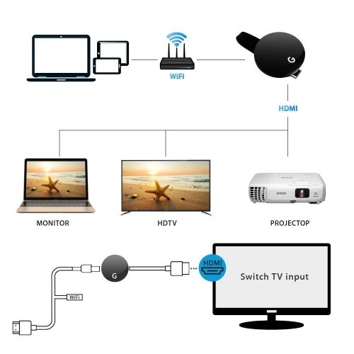  Sm art Wireless Display Receiver WiFi Display Dongle HDMI Dongle for iOS Android SmartphonesWindowsMacBook Laptop to HDTV Projector Monitor