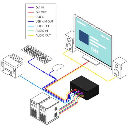  Smart-AVI 2-Port Single-Head DVI-I KVM Switch