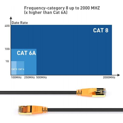  Smolink Ethernet Cable 10 ft, Cat 8 Shielded High Speed Ethernet Cable 40Gbps with Gold Plated Plug SFTP Wires CAT8 RJ45 Connector Gaming LAN Cable for Router, Modem, Gaming, Xbox, POE, PS