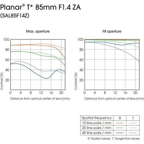 소니 Sony SAL-85F14Z 85mm f1.4 Carl Zeiss Planar T Coated Telephoto Lens for Sony Alpha Digital SLR Camera