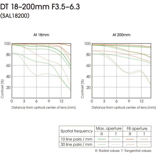 소니 Sony DT 18-200mm f/3.5-6.3 Aspherical ED High Magnification Zoom Lens for Sony Alpha Digital SLR Camera