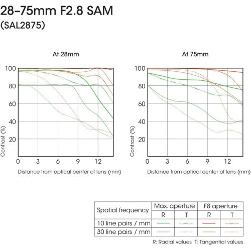 소니 Sony 28-75mm f/2.8 Smooth Autofocus Motor (SAM) Full Frame Lens for Sony A-mount Digital SLR Cameras