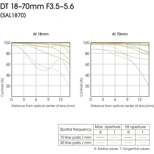 소니 Sony DT 18-70mm f/3.5-5.6 Aspherical ED Standard Zoom Lens for Sony Alpha Digital SLR Camera