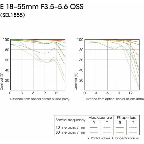 소니 Sony Alpha SEL1855 E-mount 18-55mm F3.5-5.6 OSS Lens (Silver)