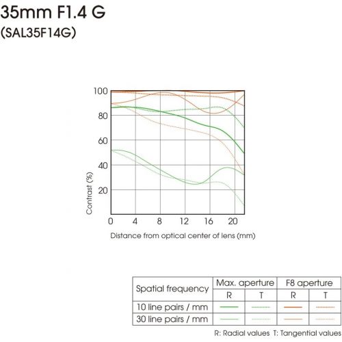 소니 Sony SAL-35F14G 35mm f/1.4 Aspherical G Series Standard Lens for Sony Alpha Digital SLR Camera