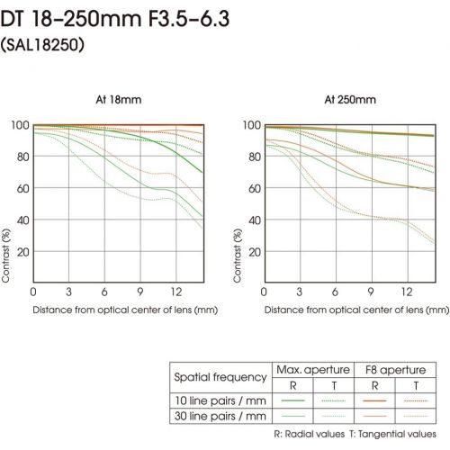 소니 Sony SAL18250 Alpha DT 18-250mm f/3.5-6.3 High Magnification Zoom Lens