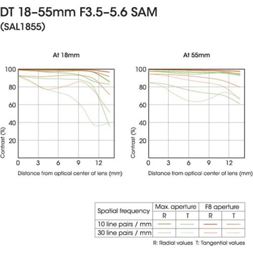 소니 Sony 18-55mm f/3.5-5.6 SAM DT Standard Zoom Lens for Sony Alpha Digital SLR Cameras (Discontinued by Manufacturer)