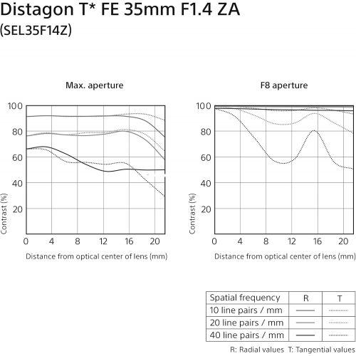 소니 Sony SEL35F14Z Distagon T FE 35mm f/1.4 ZA Standard-Prime Lens for Mirrorless Cameras