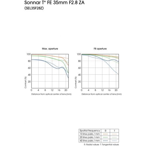 소니 Sony 35mm F2.8 Sonnar T FE ZA Full Frame Prime Fixed Lens