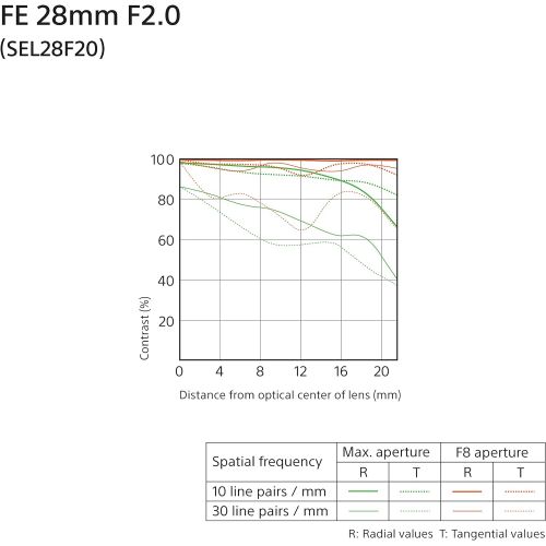 소니 Sony SEL28F20 FE 28mm f/2-22 Standard-Prime Lens for Mirrorless Cameras