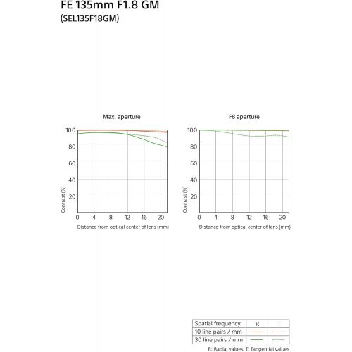 소니 FE 135mm F1.8 G Master Telephoto Prime Lens for Sony E-Mount