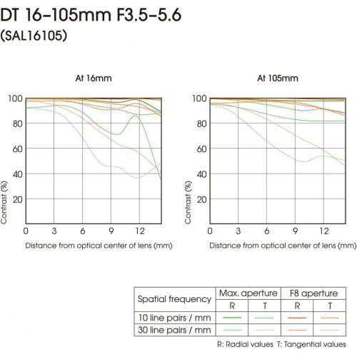 소니 Sony SAL16105 16-105mm f3.5-5.6 Wide-Range Zoom Lens