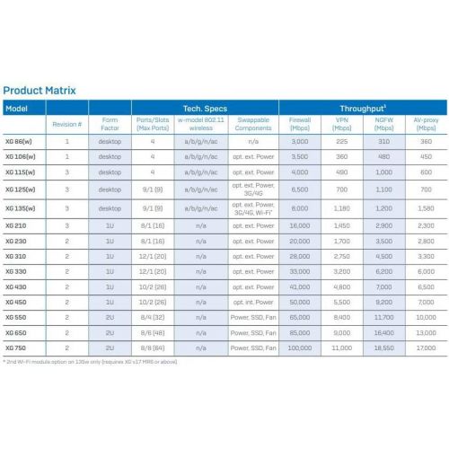  Sophos | XW1BT3HEK | XG 115w rev.3 Security Appliance WiFi (EUUKUS Power Cord) Network VPN Firewall