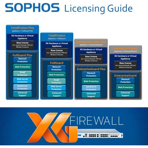  Sophos | XW1BT3HEK | XG 115w rev.3 Security Appliance WiFi (EUUKUS Power Cord) Network VPN Firewall