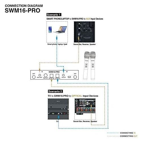  Sound Town 16 Channels Wireless Microphone Karaoke Mixer System with Optical (Toslink), AUX and 2 Handheld Microphones - Supports Smart TV, Home Theater, Sound Bar (SWM16-PRO)