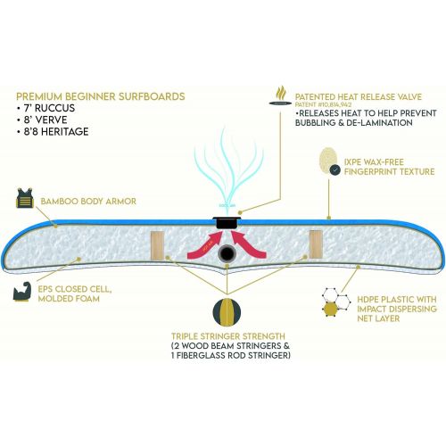  South Bay Board Co. Premium Surfboards for Beginners (7, 8, and 88) Wax-Free Soft-Top Foam Surfboard with 3 Thruster Fins, Fin Key, and Leash  Custom Beginner Shape for Easier, Better Surfing for Adu