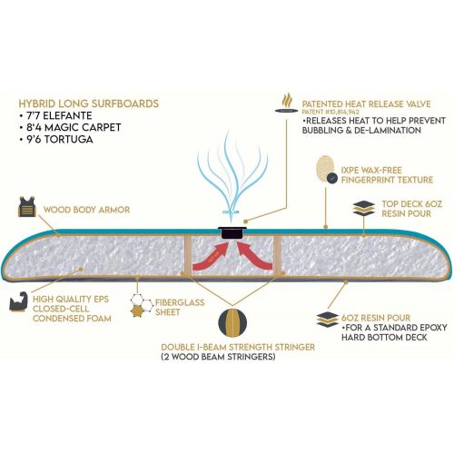  South Bay Board Co. Hybrid Surfboard (77 Funboard)-Wax-Free Textured Foam Top Deck & Glass Bottom Deck (6oz Fiberglass) with FCSII Boxes, Correct Fins, Key & 8 Leash-in Aqua, Black, Red from South Bay