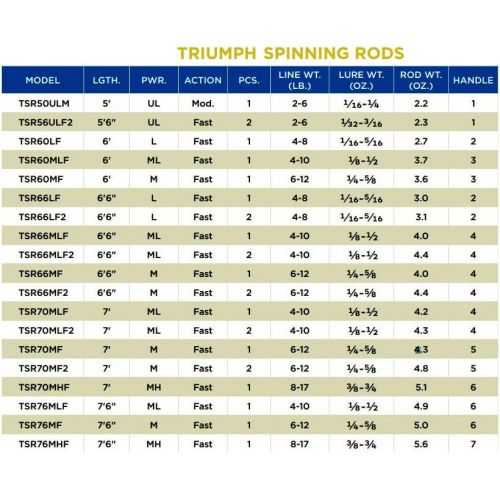  St. Croix Rods Triumph Spinning Rod, TSR