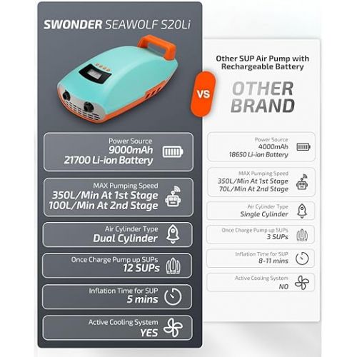  Swonder Seawolf Paddle Board Pump w/ 9000mAh Battery Powered, 2X Faster 20 PSI SUP Electric Air Pump w/Dual Cylinders, Dual Stage, Active Cooling System for Inflatable Paddleboard, Kayak